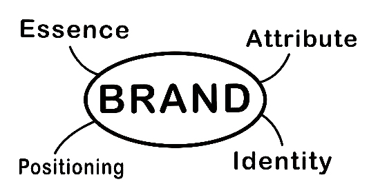 品牌策划对于营销推广的重要意义